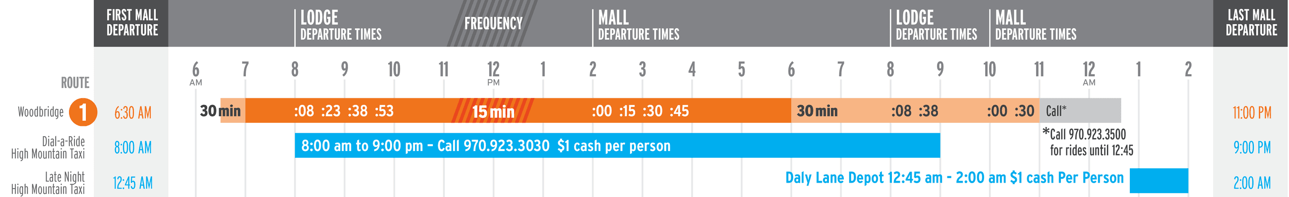 ROUTE 1 Frequency Chart